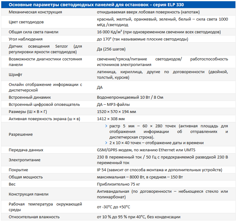 Параметры светодиодной  панели - ELP 33x.