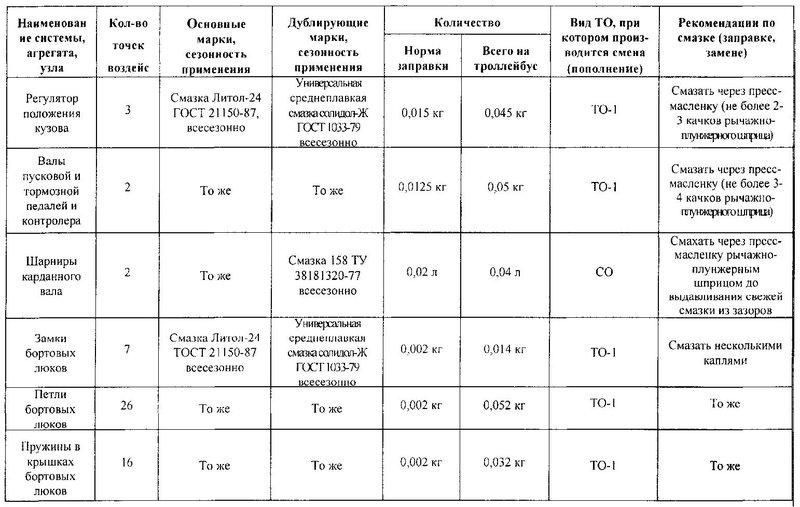 Таблица смазки