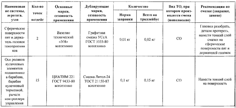 Таблица смазки
