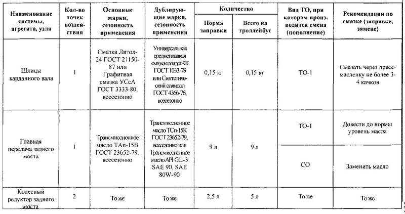 Таблица смазки