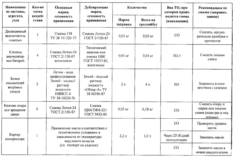 Таблица смазки