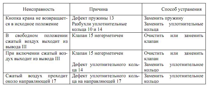 Тормозной кран